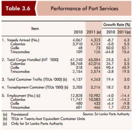 Performance of port service
