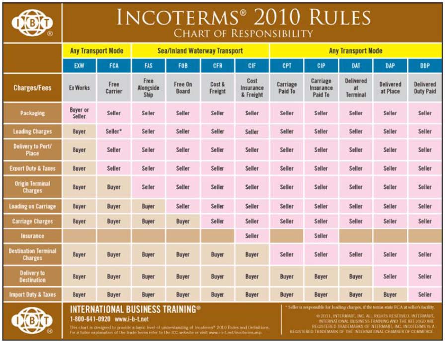Incoterms 2010 Rules : Chart of Responsibility